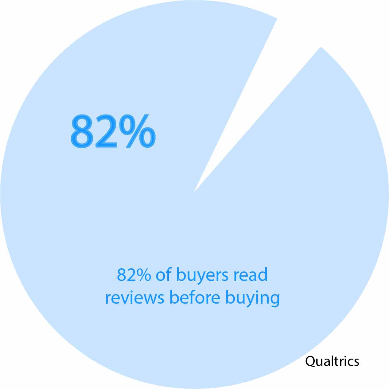 82% of customers read reviews before buying